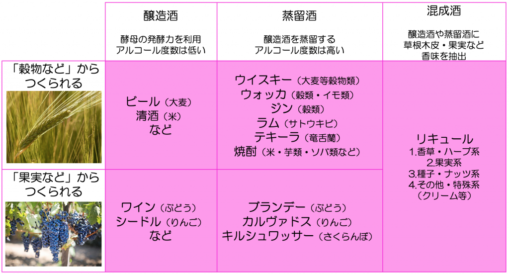 お酒に詳しくなれる大人の教科書（原材料と製法の違いによるお酒の分類 